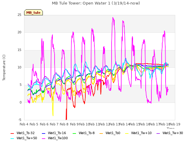 plot of MB Tule Tower: Open Water 1 (3/19/14-now)