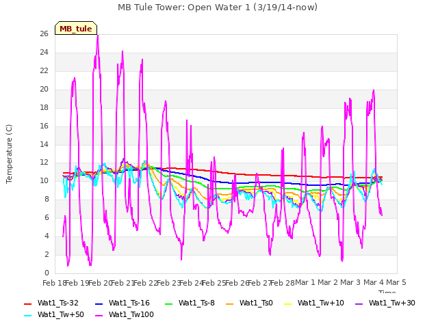 plot of MB Tule Tower: Open Water 1 (3/19/14-now)