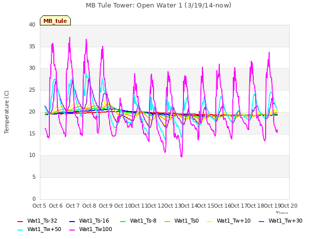 plot of MB Tule Tower: Open Water 1 (3/19/14-now)