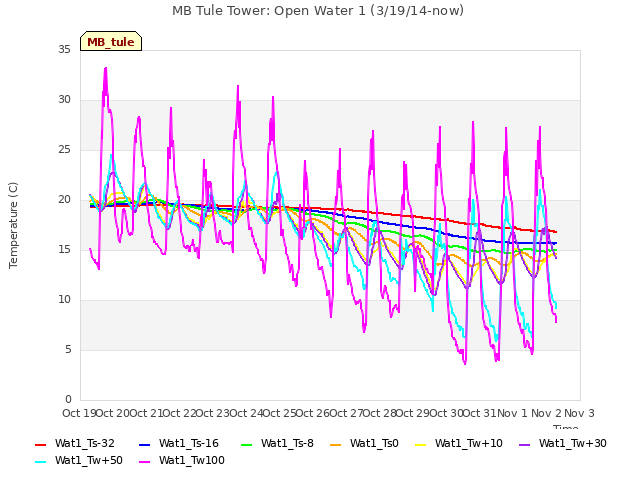 plot of MB Tule Tower: Open Water 1 (3/19/14-now)