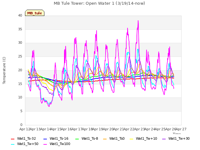 plot of MB Tule Tower: Open Water 1 (3/19/14-now)