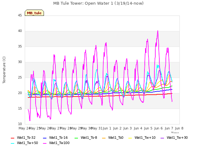 plot of MB Tule Tower: Open Water 1 (3/19/14-now)