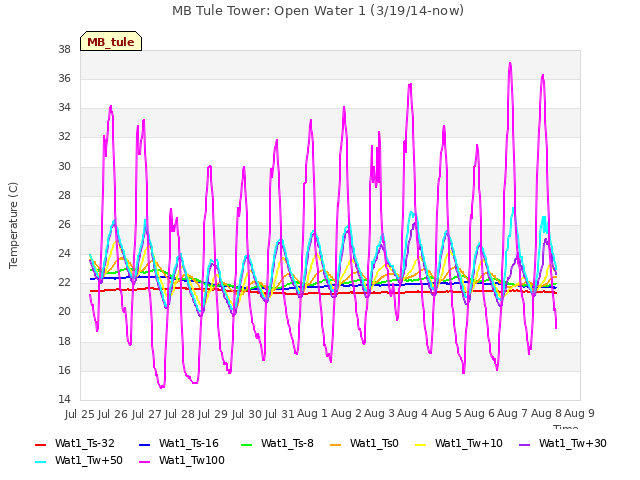 plot of MB Tule Tower: Open Water 1 (3/19/14-now)