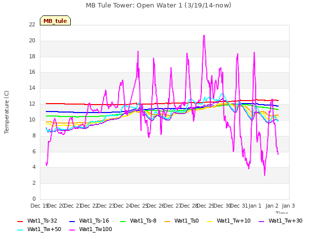 plot of MB Tule Tower: Open Water 1 (3/19/14-now)