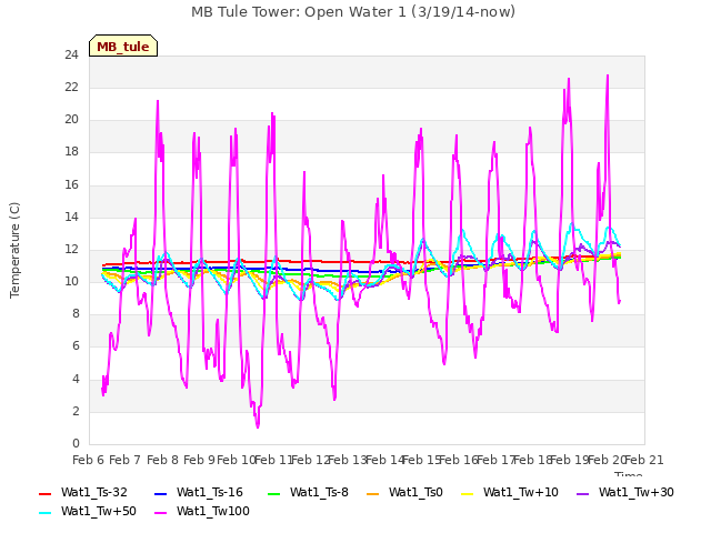 plot of MB Tule Tower: Open Water 1 (3/19/14-now)