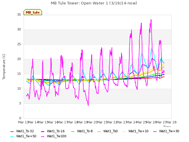 plot of MB Tule Tower: Open Water 1 (3/19/14-now)
