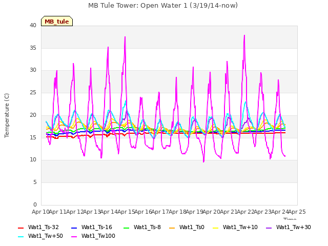 plot of MB Tule Tower: Open Water 1 (3/19/14-now)