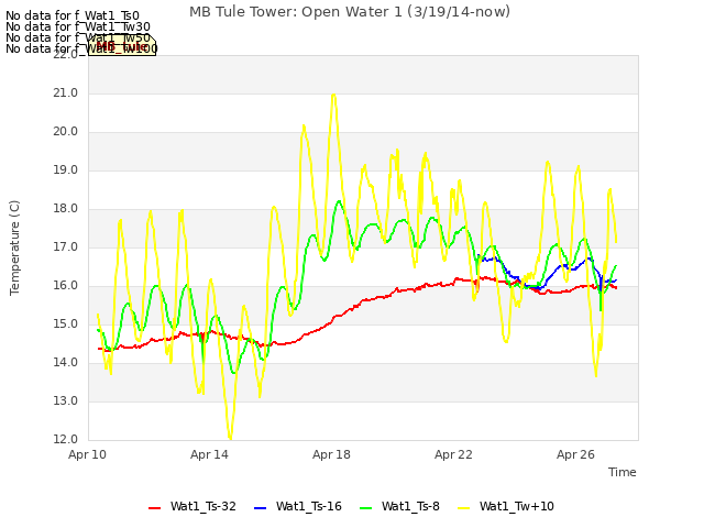 Explore the graph:MB Tule Tower: Open Water 1 (3/19/14-now) in a new window