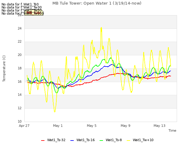 Explore the graph:MB Tule Tower: Open Water 1 (3/19/14-now) in a new window