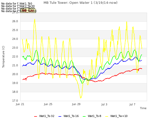 Explore the graph:MB Tule Tower: Open Water 1 (3/19/14-now) in a new window