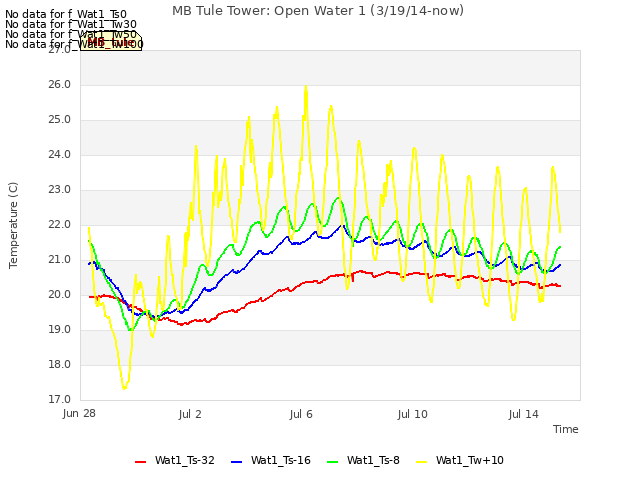 Explore the graph:MB Tule Tower: Open Water 1 (3/19/14-now) in a new window