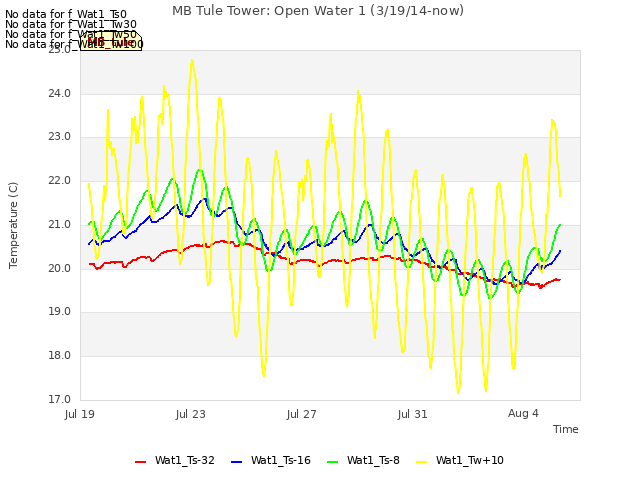 Explore the graph:MB Tule Tower: Open Water 1 (3/19/14-now) in a new window