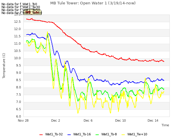 Explore the graph:MB Tule Tower: Open Water 1 (3/19/14-now) in a new window