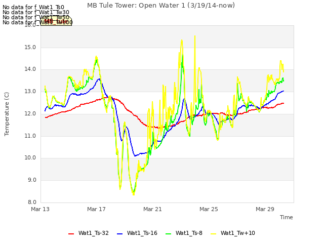 Explore the graph:MB Tule Tower: Open Water 1 (3/19/14-now) in a new window