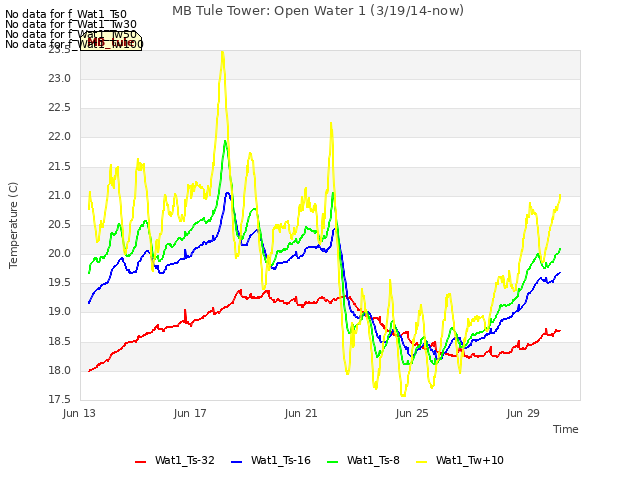 Explore the graph:MB Tule Tower: Open Water 1 (3/19/14-now) in a new window