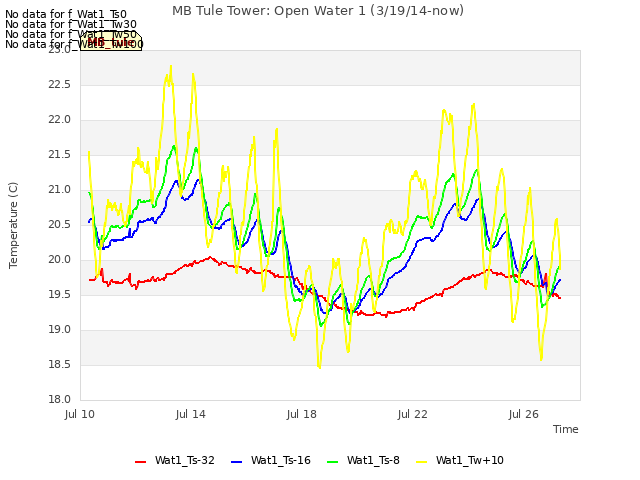 Explore the graph:MB Tule Tower: Open Water 1 (3/19/14-now) in a new window