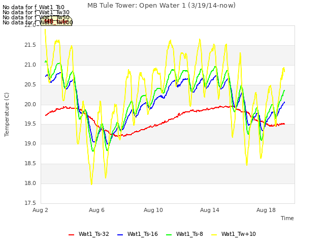 Explore the graph:MB Tule Tower: Open Water 1 (3/19/14-now) in a new window