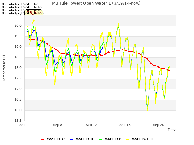 Explore the graph:MB Tule Tower: Open Water 1 (3/19/14-now) in a new window