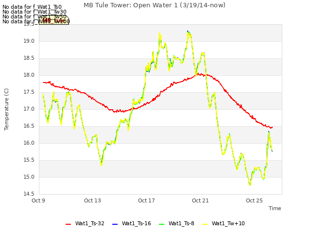 Explore the graph:MB Tule Tower: Open Water 1 (3/19/14-now) in a new window