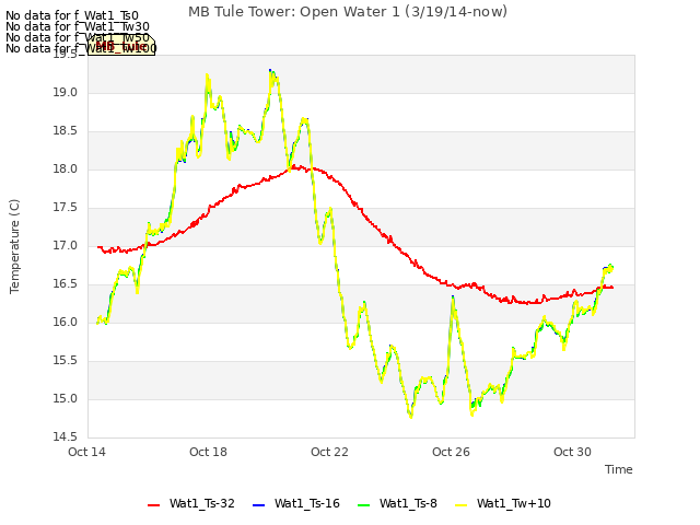Explore the graph:MB Tule Tower: Open Water 1 (3/19/14-now) in a new window
