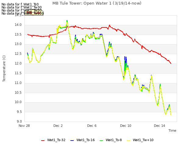 Explore the graph:MB Tule Tower: Open Water 1 (3/19/14-now) in a new window