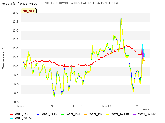 Explore the graph:MB Tule Tower: Open Water 1 (3/19/14-now) in a new window