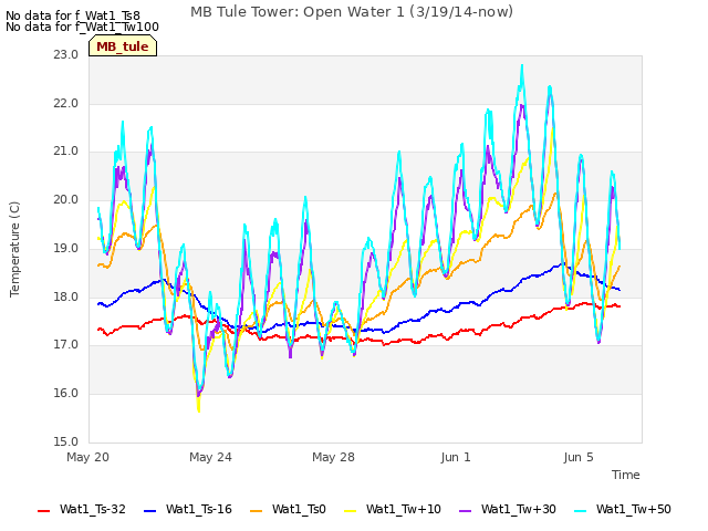 Explore the graph:MB Tule Tower: Open Water 1 (3/19/14-now) in a new window