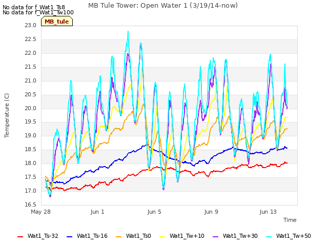 Explore the graph:MB Tule Tower: Open Water 1 (3/19/14-now) in a new window