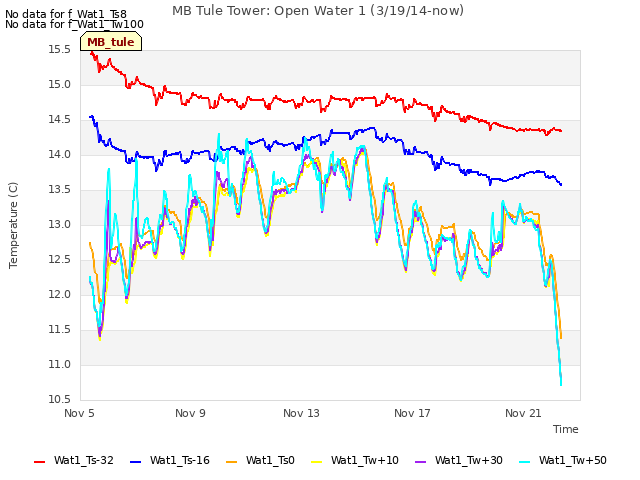 Explore the graph:MB Tule Tower: Open Water 1 (3/19/14-now) in a new window