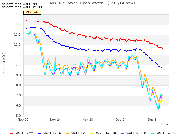 Explore the graph:MB Tule Tower: Open Water 1 (3/19/14-now) in a new window