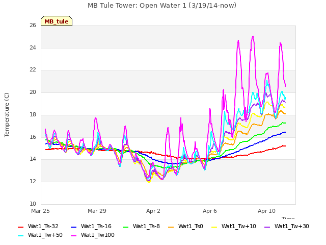 Explore the graph:MB Tule Tower: Open Water 1 (3/19/14-now) in a new window