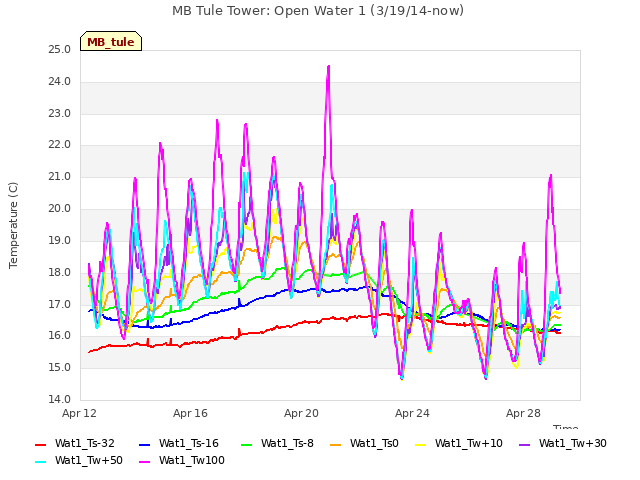 Explore the graph:MB Tule Tower: Open Water 1 (3/19/14-now) in a new window