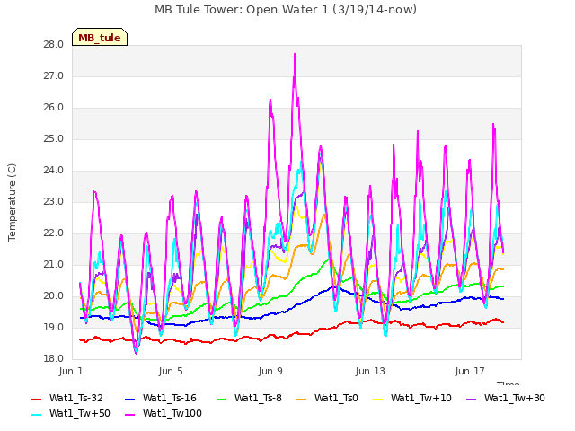 Explore the graph:MB Tule Tower: Open Water 1 (3/19/14-now) in a new window