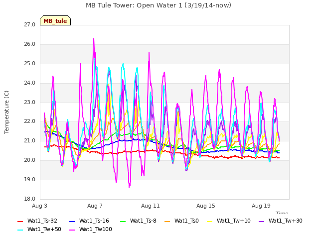 Explore the graph:MB Tule Tower: Open Water 1 (3/19/14-now) in a new window