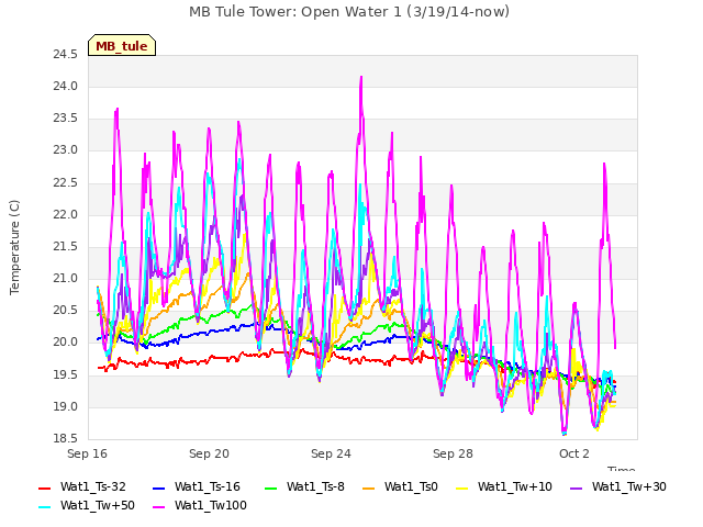 Explore the graph:MB Tule Tower: Open Water 1 (3/19/14-now) in a new window