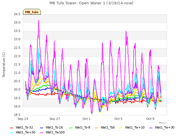 Explore the graph:MB Tule Tower: Open Water 1 (3/19/14-now) in a new window