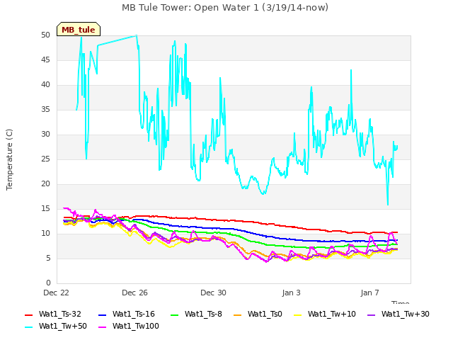 Explore the graph:MB Tule Tower: Open Water 1 (3/19/14-now) in a new window