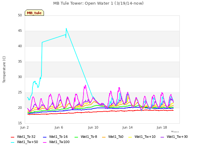 Explore the graph:MB Tule Tower: Open Water 1 (3/19/14-now) in a new window