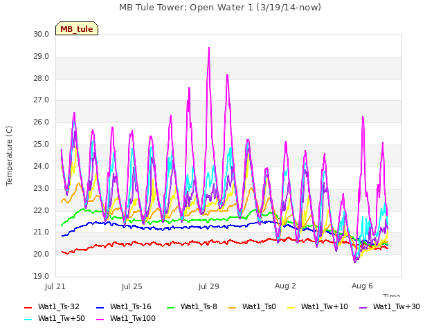 Explore the graph:MB Tule Tower: Open Water 1 (3/19/14-now) in a new window