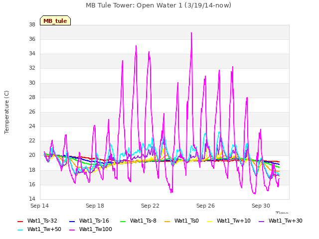 Explore the graph:MB Tule Tower: Open Water 1 (3/19/14-now) in a new window