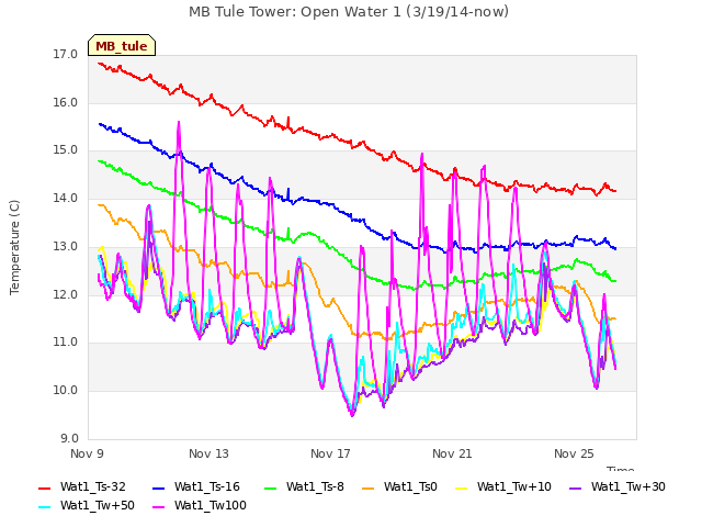 Explore the graph:MB Tule Tower: Open Water 1 (3/19/14-now) in a new window