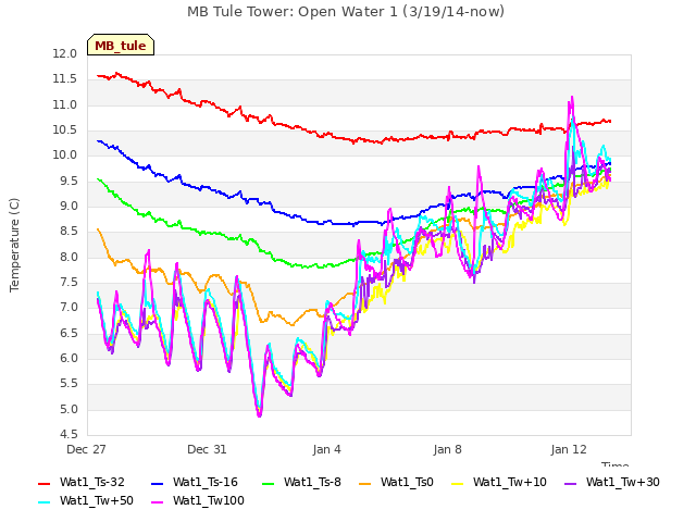 Explore the graph:MB Tule Tower: Open Water 1 (3/19/14-now) in a new window