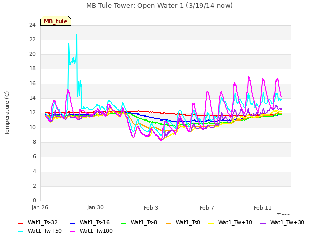 Explore the graph:MB Tule Tower: Open Water 1 (3/19/14-now) in a new window