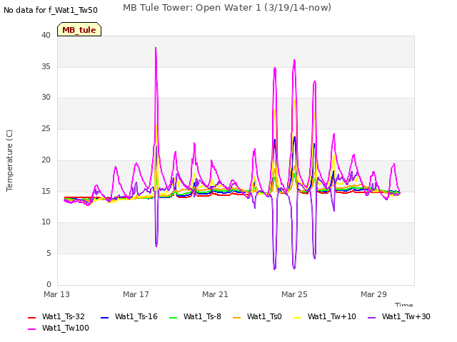 Explore the graph:MB Tule Tower: Open Water 1 (3/19/14-now) in a new window