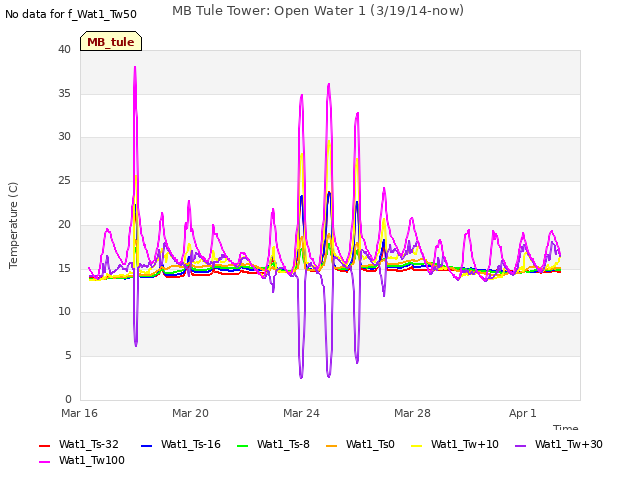 Explore the graph:MB Tule Tower: Open Water 1 (3/19/14-now) in a new window