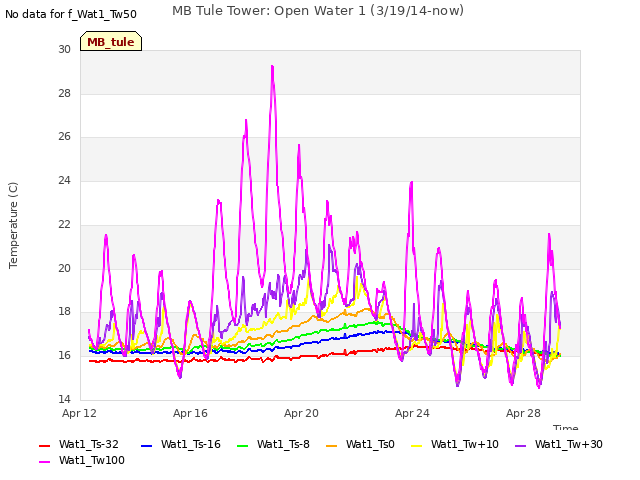 Explore the graph:MB Tule Tower: Open Water 1 (3/19/14-now) in a new window