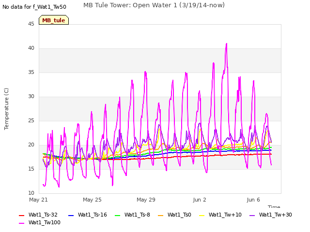 Explore the graph:MB Tule Tower: Open Water 1 (3/19/14-now) in a new window