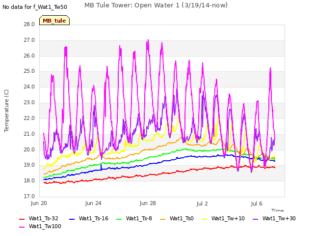 Explore the graph:MB Tule Tower: Open Water 1 (3/19/14-now) in a new window