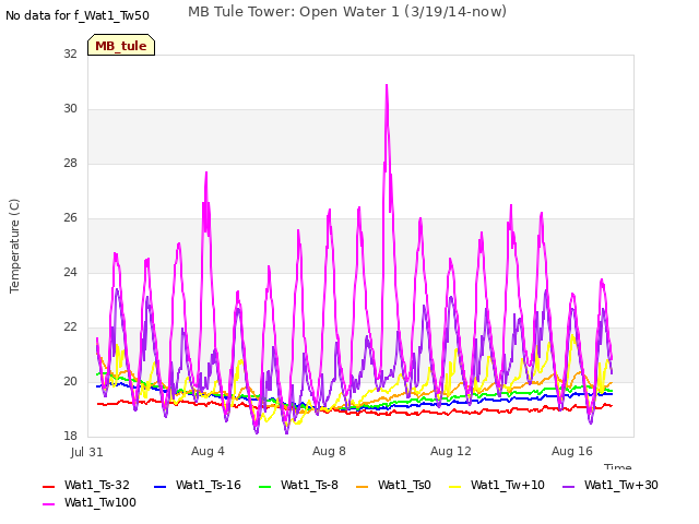 Explore the graph:MB Tule Tower: Open Water 1 (3/19/14-now) in a new window