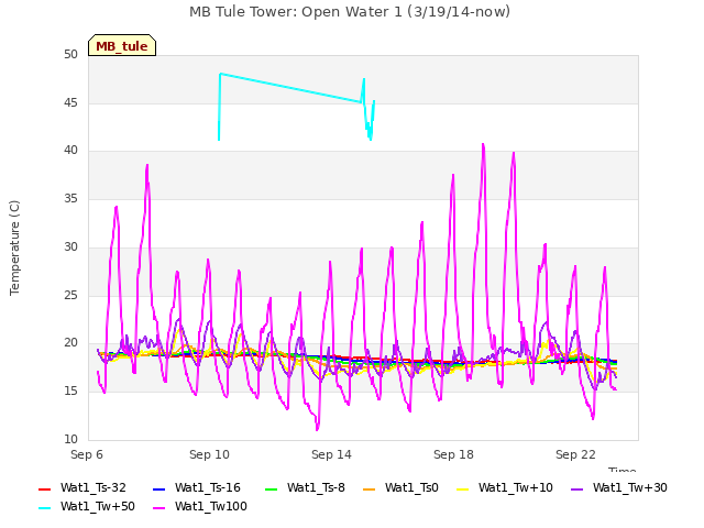 Explore the graph:MB Tule Tower: Open Water 1 (3/19/14-now) in a new window